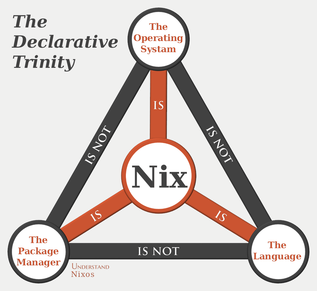 nix-trinity